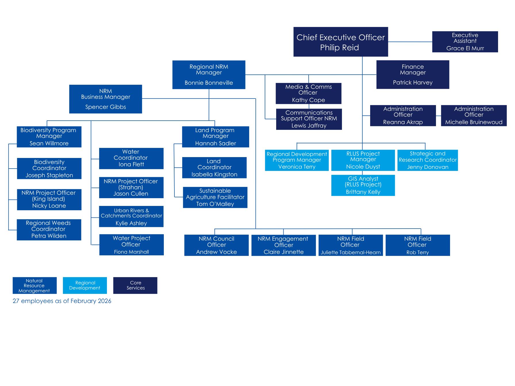 Organisational chart listing staff roles reporting to Chief Executive Officer Philip Reid, dated February 2026.