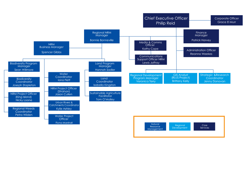 Organisational chart displaying company hierarchy and reporting lines, featuring department leads and a colour-coded key labelled Natural Watershed Processes, Regional Development, and Core Services.